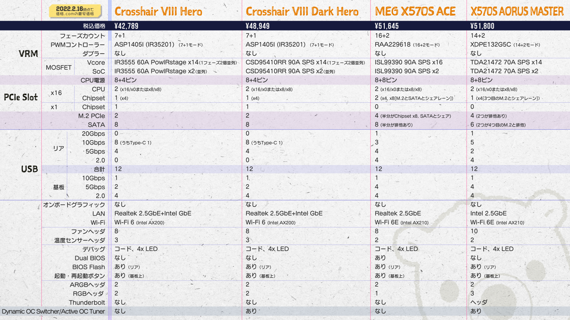 保護中: 【全比較表】X570(S)、B550マザボの選び方～最終決定版～